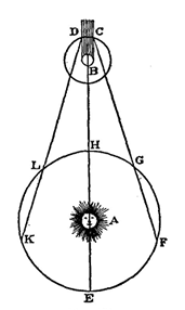 Sun diagram